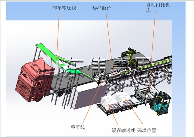 自動卸車機+機器人碼垛機